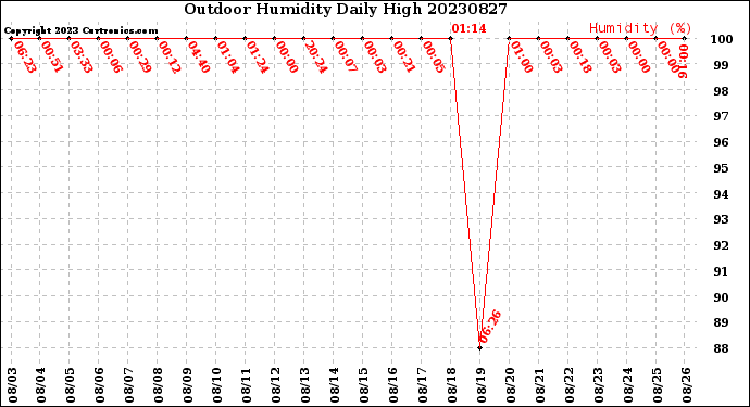 Milwaukee Weather Outdoor Humidity<br>Daily High