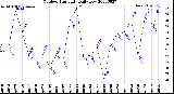 Milwaukee Weather Outdoor Humidity<br>Daily Low