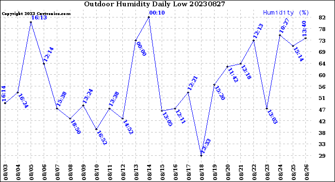 Milwaukee Weather Outdoor Humidity<br>Daily Low