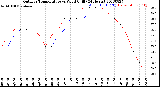 Milwaukee Weather Outdoor Temperature<br>vs Wind Chill<br>(24 Hours)