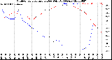 Milwaukee Weather Outdoor Temperature<br>vs Dew Point<br>(24 Hours)