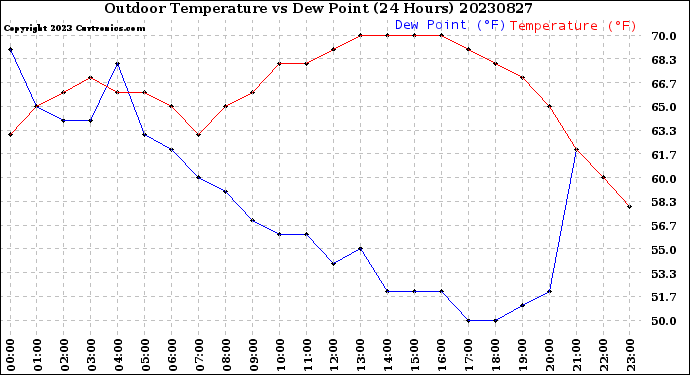 Milwaukee Weather Outdoor Temperature<br>vs Dew Point<br>(24 Hours)