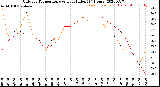 Milwaukee Weather Outdoor Temperature<br>vs Heat Index<br>(24 Hours)