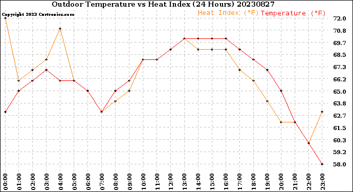 Milwaukee Weather Outdoor Temperature<br>vs Heat Index<br>(24 Hours)