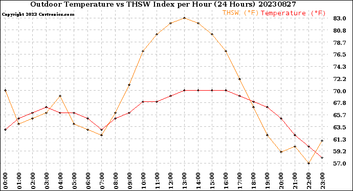 Milwaukee Weather Outdoor Temperature<br>vs THSW Index<br>per Hour<br>(24 Hours)