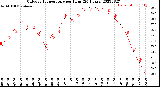 Milwaukee Weather Outdoor Temperature<br>per Hour<br>(24 Hours)