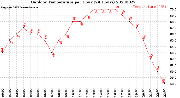 Milwaukee Weather Outdoor Temperature<br>per Hour<br>(24 Hours)