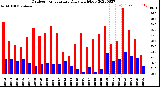 Milwaukee Weather Outdoor Temperature<br>Daily High/Low