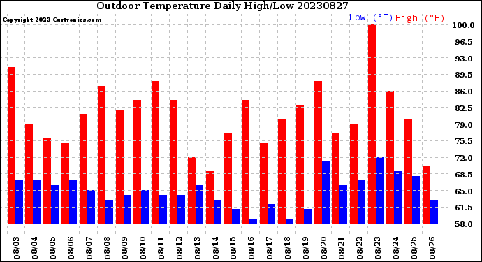 Milwaukee Weather Outdoor Temperature<br>Daily High/Low