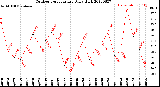 Milwaukee Weather Outdoor Temperature<br>Daily High