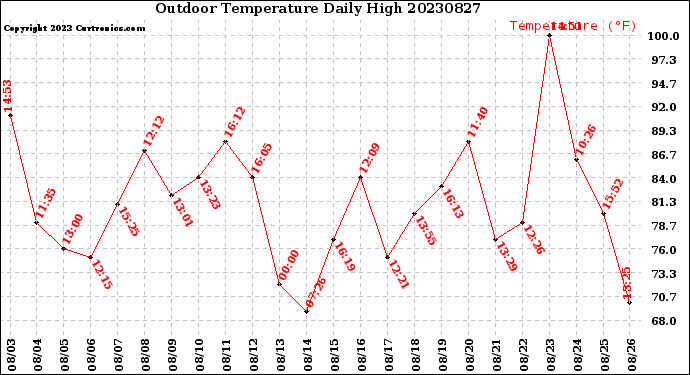 Milwaukee Weather Outdoor Temperature<br>Daily High