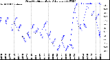 Milwaukee Weather Outdoor Temperature<br>Daily Low