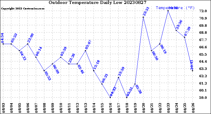 Milwaukee Weather Outdoor Temperature<br>Daily Low