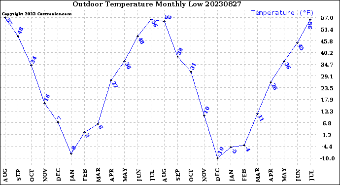 Milwaukee Weather Outdoor Temperature<br>Monthly Low