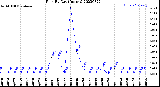 Milwaukee Weather Rain<br>By Day<br>(Inches)