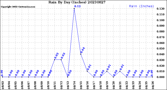 Milwaukee Weather Rain<br>By Day<br>(Inches)