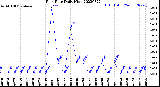 Milwaukee Weather Rain Rate<br>Daily High