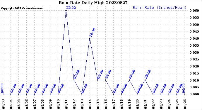 Milwaukee Weather Rain Rate<br>Daily High