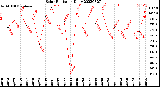 Milwaukee Weather Solar Radiation<br>Daily