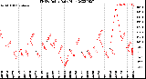 Milwaukee Weather THSW Index<br>Daily High