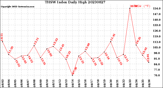 Milwaukee Weather THSW Index<br>Daily High