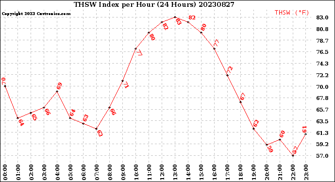 Milwaukee Weather THSW Index<br>per Hour<br>(24 Hours)