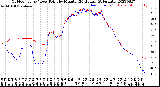 Milwaukee Weather Outdoor Temp / Dew Point<br>by Minute<br>(24 Hours) (Alternate)