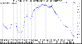 Milwaukee Weather Dew Point<br>by Minute<br>(24 Hours) (Alternate)