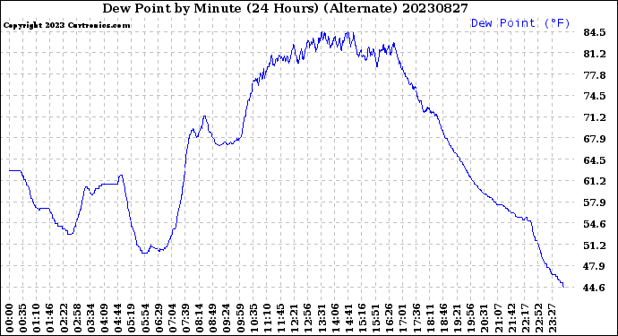 Milwaukee Weather Dew Point<br>by Minute<br>(24 Hours) (Alternate)