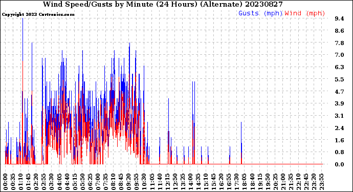 Milwaukee Weather Wind Speed/Gusts<br>by Minute<br>(24 Hours) (Alternate)