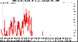 Milwaukee Weather Wind Speed<br>by Minute<br>(24 Hours) (Alternate)