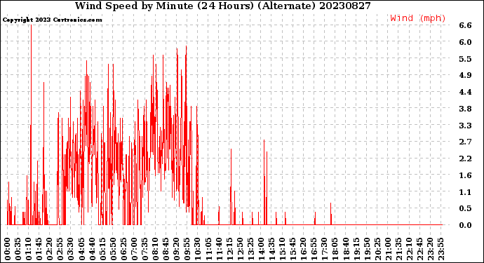 Milwaukee Weather Wind Speed<br>by Minute<br>(24 Hours) (Alternate)