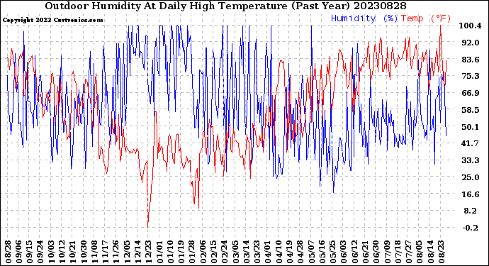 Milwaukee Weather Outdoor Humidity<br>At Daily High<br>Temperature<br>(Past Year)