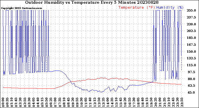 Milwaukee Weather Outdoor Humidity<br>vs Temperature<br>Every 5 Minutes