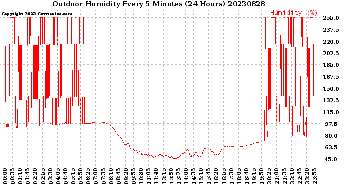 Milwaukee Weather Outdoor Humidity<br>Every 5 Minutes<br>(24 Hours)