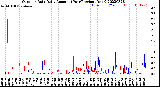 Milwaukee Weather Outdoor Rain<br>Daily Amount<br>(Past/Previous Year)