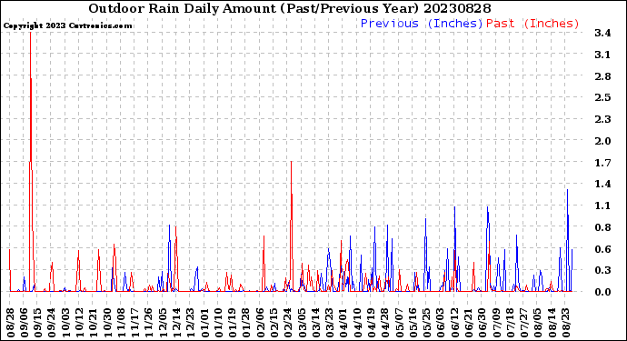 Milwaukee Weather Outdoor Rain<br>Daily Amount<br>(Past/Previous Year)