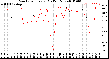 Milwaukee Weather Solar Radiation<br>Avg per Day W/m2/minute