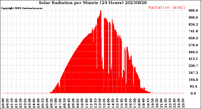 Milwaukee Weather Solar Radiation<br>per Minute<br>(24 Hours)