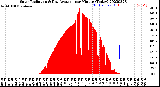 Milwaukee Weather Solar Radiation<br>& Day Average<br>per Minute<br>(Today)