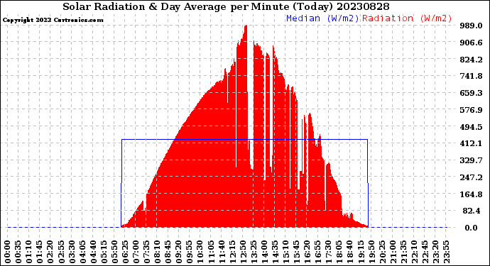 Milwaukee Weather Solar Radiation<br>& Day Average<br>per Minute<br>(Today)