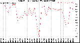 Milwaukee Weather Solar Radiation<br>per Day KW/m2