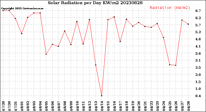 Milwaukee Weather Solar Radiation<br>per Day KW/m2