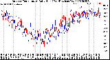 Milwaukee Weather Outdoor Temperature<br>Daily High<br>(Past/Previous Year)