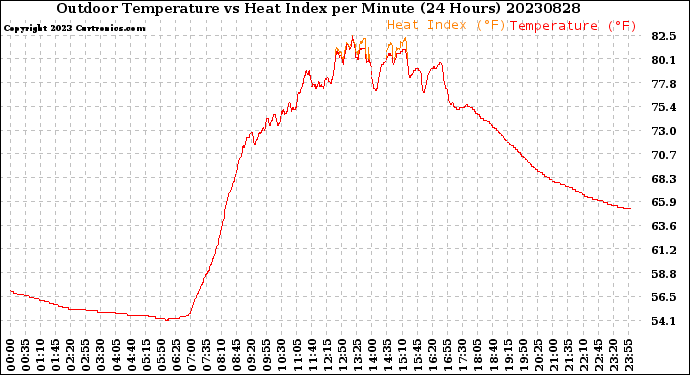 Milwaukee Weather Outdoor Temperature<br>vs Heat Index<br>per Minute<br>(24 Hours)