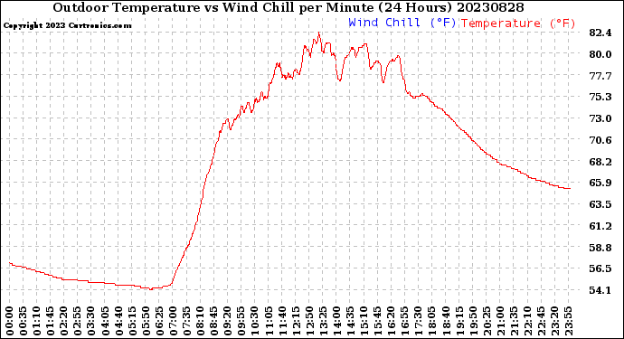 Milwaukee Weather Outdoor Temperature<br>vs Wind Chill<br>per Minute<br>(24 Hours)