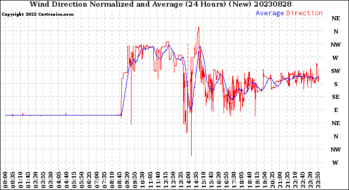 Milwaukee Weather Wind Direction<br>Normalized and Average<br>(24 Hours) (New)