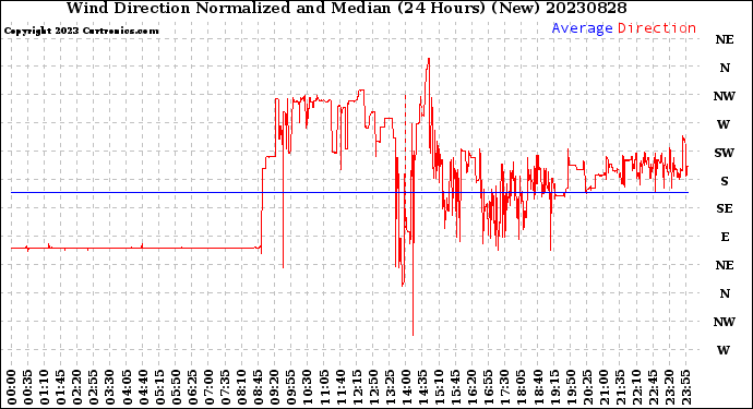 Milwaukee Weather Wind Direction<br>Normalized and Median<br>(24 Hours) (New)