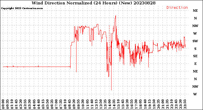 Milwaukee Weather Wind Direction<br>Normalized<br>(24 Hours) (New)