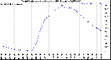 Milwaukee Weather Wind Chill<br>Hourly Average<br>(24 Hours)